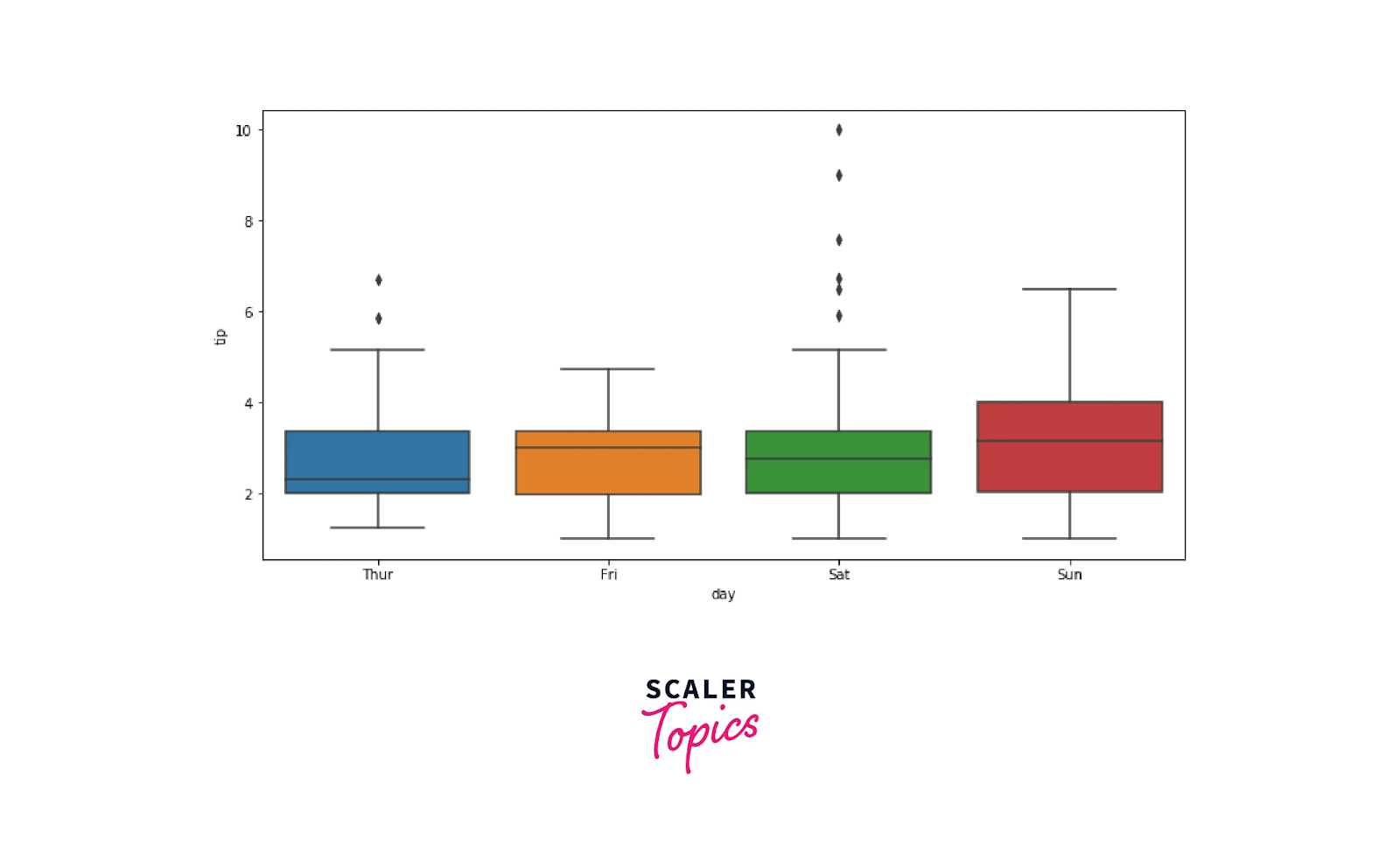 Box Plots