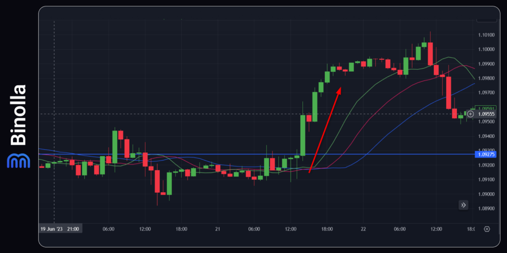 Alligator upside breakout strategy: buying a Higher contract