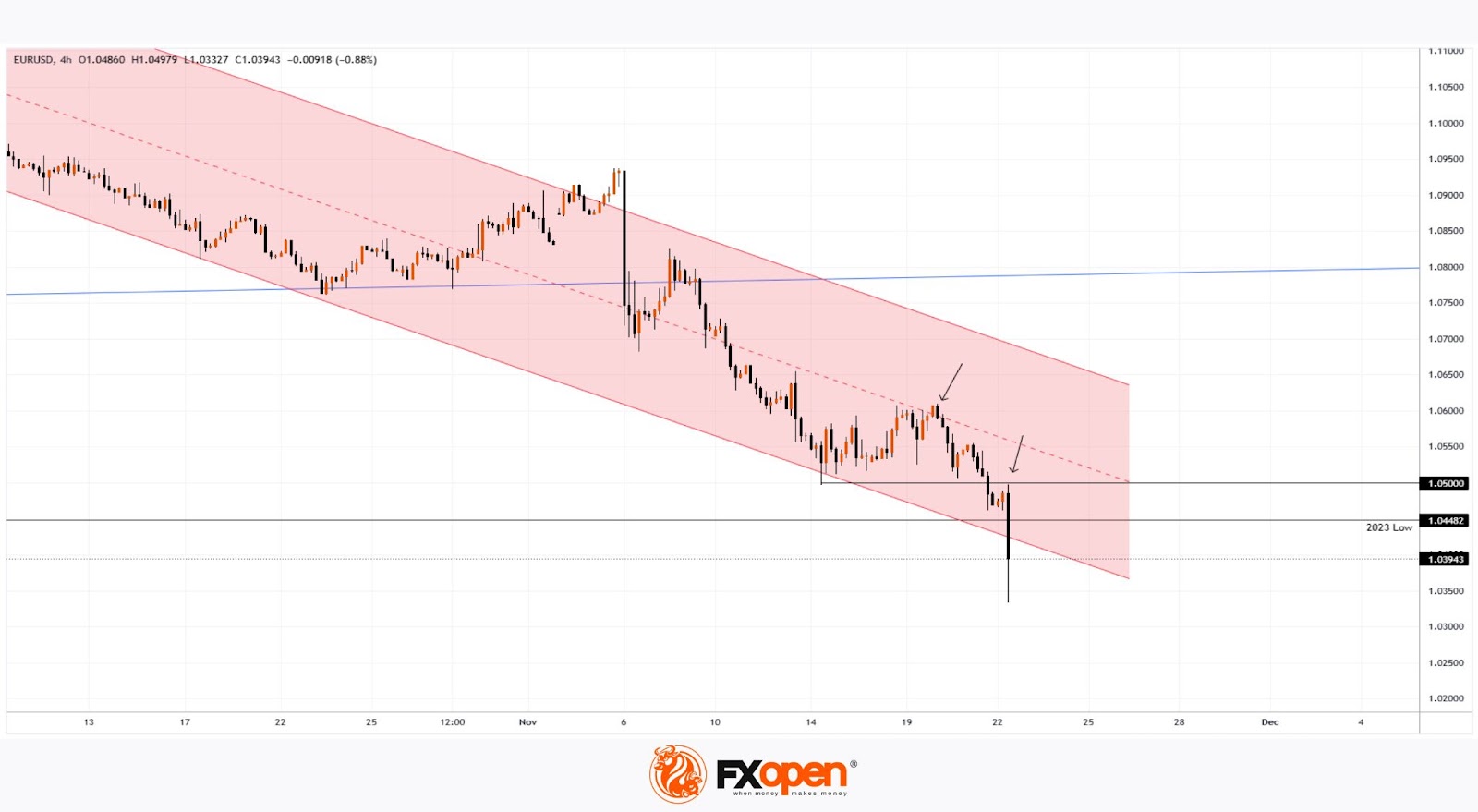 EUR/USD Breaks 2023 Low