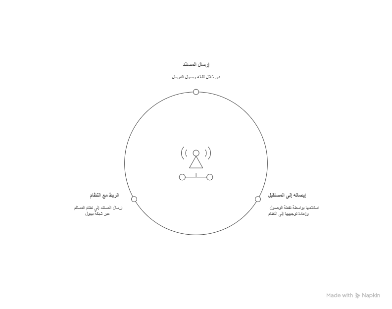 بيبول - الفوترة الإلكترونية في الإمارات