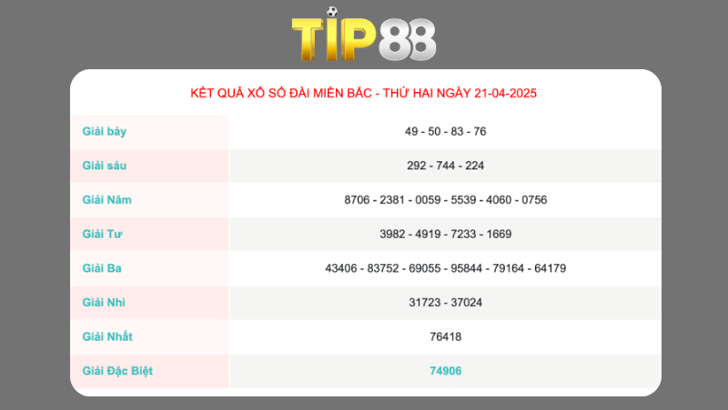Kết quả xổ số miền Bắc ngày 21/04/2025
