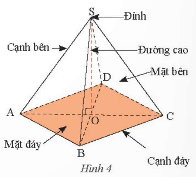 CHƯƠNG 2.  CÁC HÌNH KHỐI TRONG THỰC TIỄNBÀI 1: HÌNH CHÓP TAM GIÁC ĐỀU – HÌNH CHÓP TỨ GIÁC ĐỀU (3 tiết)