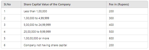  fees for filing Form ADT-1