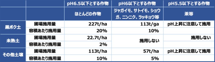 バイオ炭の施用上限の目安について