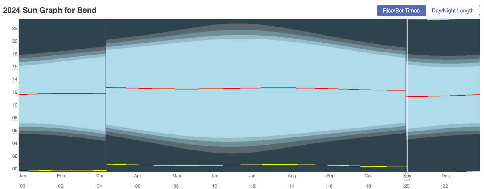 Sun graph for Bend, Oregon.