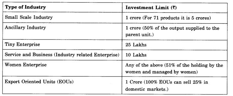 NCERT Solutions For Class 11 Business Studies Small Business SAQ Q2