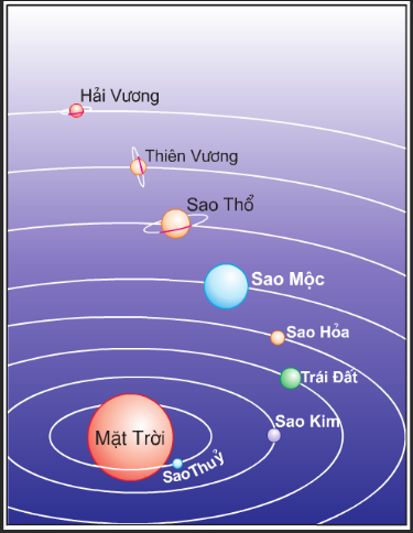 BÀI 5: VỊ TRÍ TRÁI ĐẤT TRONG HỆ MẶT TRỜI.HÌNH DẠNG, KÍCH THƯỚC CỦA TRÁI ĐẤT