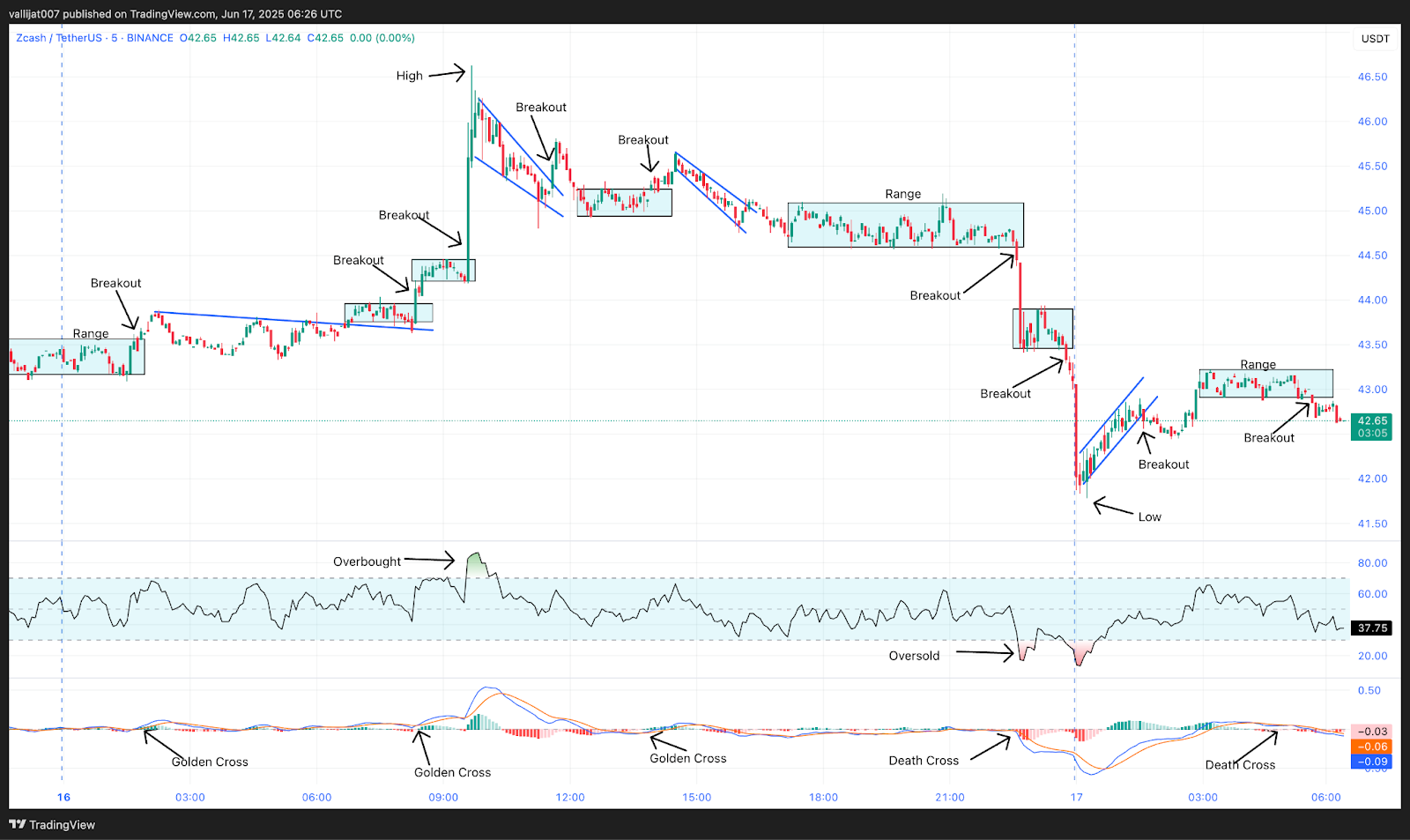 Chart 4: ZEC/USDT M5 Chart, Analysed by vallijat007, published on TradingView, June 17, 2025
Zcash price