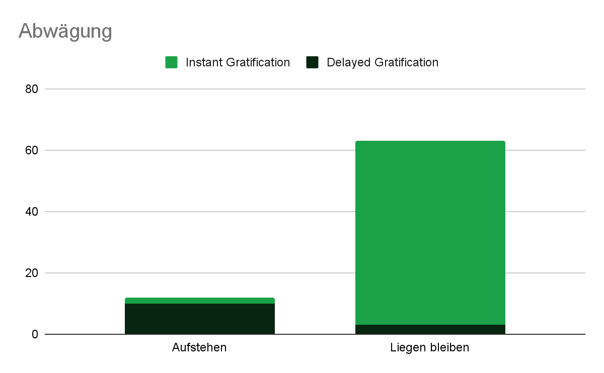 Motivation nach ein paar Tagen: Warum du nicht durchziehst