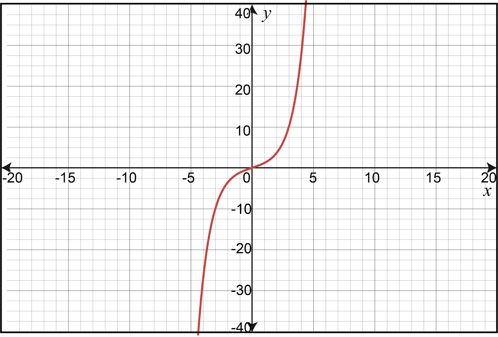 Graph of y=sinh(x) with a curve approaching the origin from both sides.