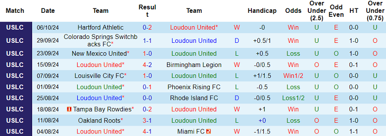 Thống kê 10 trận gần nhất của Loudoun United