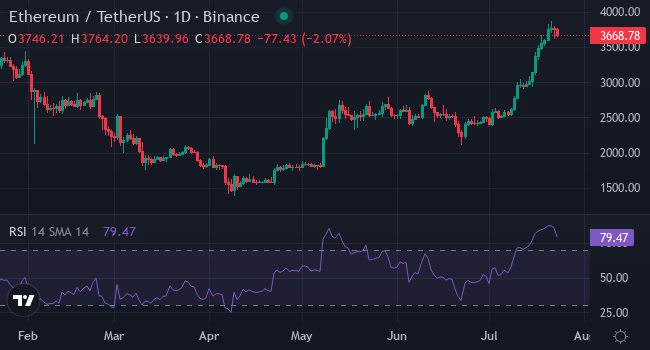 Chart ETH