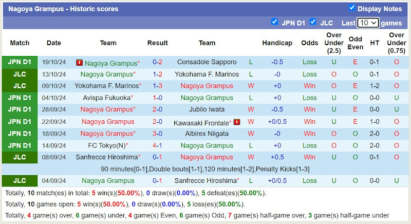 Thống kê phong độ 10 trận đấu gần nhất của Nagoya Grampus