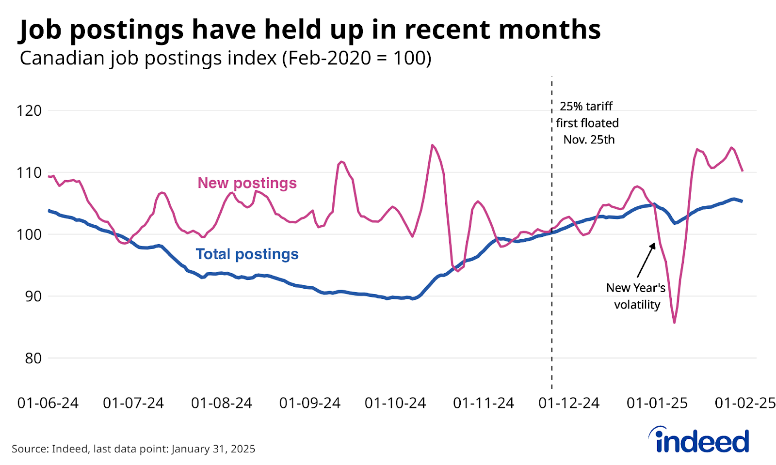 Line chart titled “Job postings have held up in recent months,” with different coloured lines showing the index of total and new Canadian job postings between June 2024 and January 31, 2025. Both total and new postings are up since 25% tariffs were first floated on November 25, 2024. 