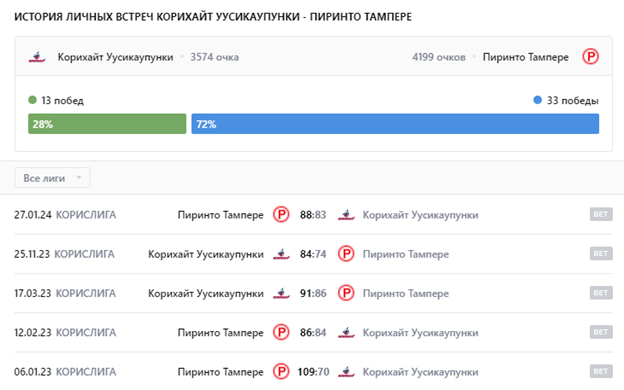 прогноз Корихаит – Пиринто Тампере