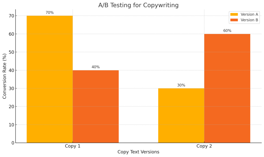 A/B Testing for Copywriting