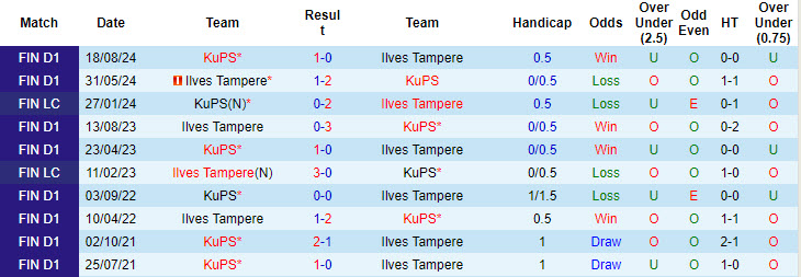 Lịch sử đối đầu Ilves Tampere vs KuPS