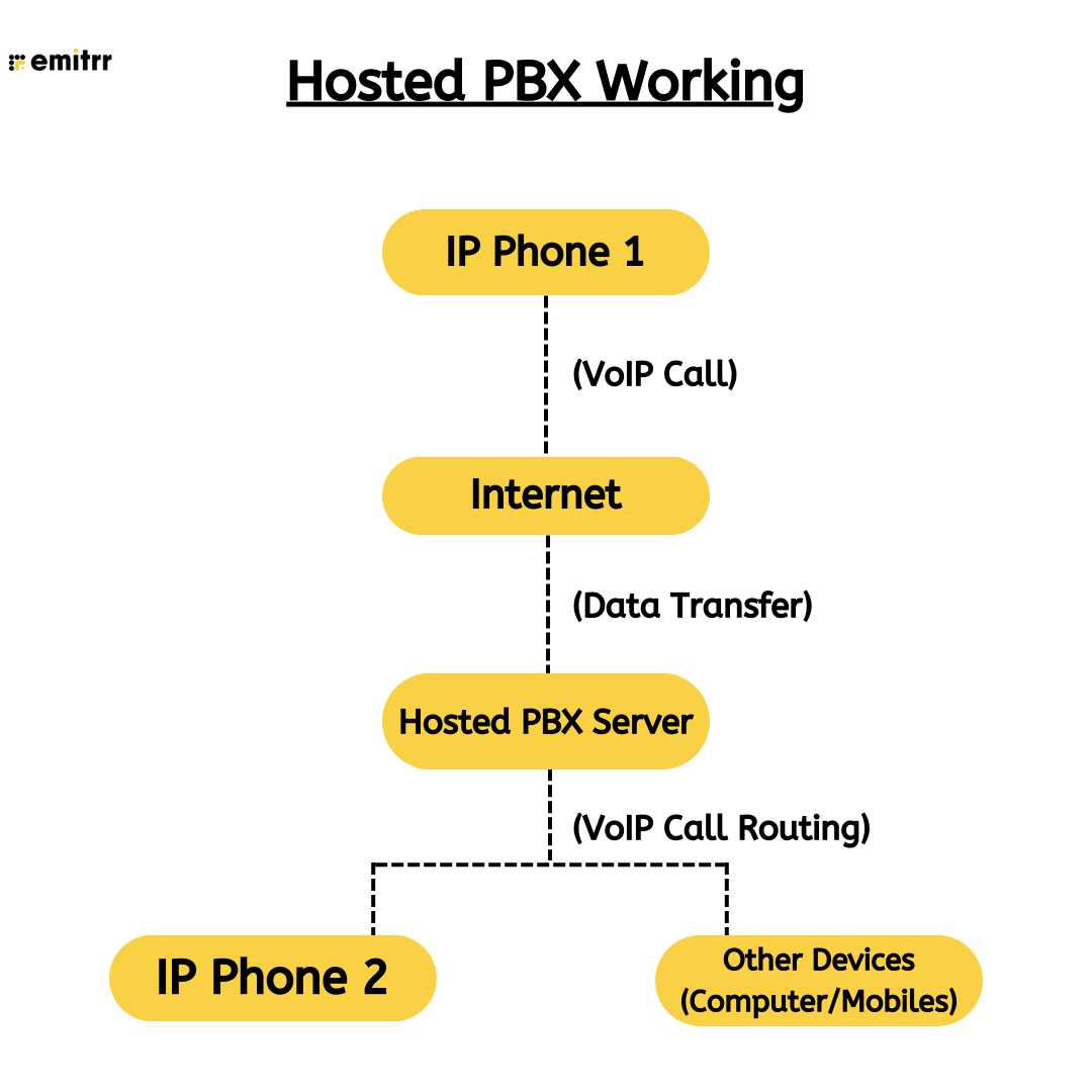 pbx voip