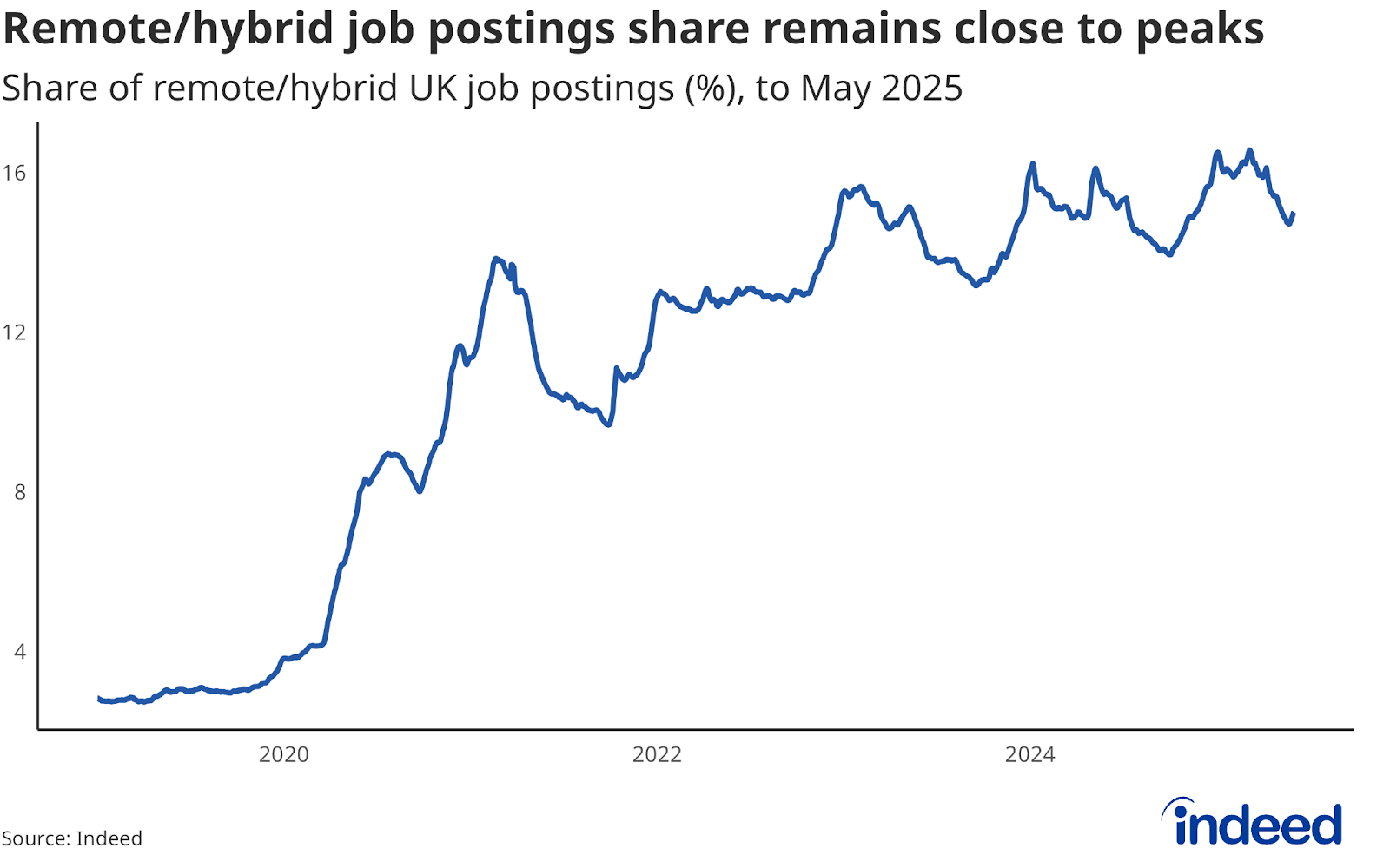Line chart titled “Remote/hybrid postings share remains close to peaks” shows the percentage of job postings containing remote and/or hybrid terms from 2020 to 2025. The share has dipped from peaks but remains well above pre-pandemic levels at 15% as of end-May. 