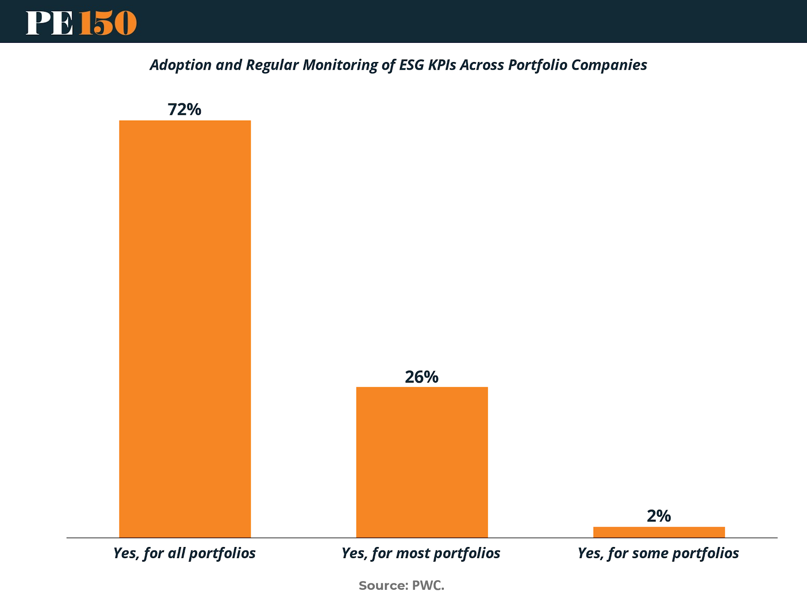 Line chart showing increase in ESG KPI adoption from 63% in 2023 to 72% in 2024 among PE firms.