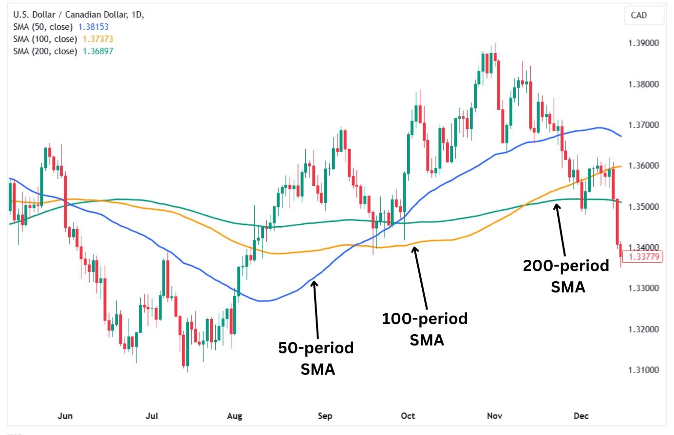 The USDCAD daily chart with 50-, 100-, and 200-period SMAs. 