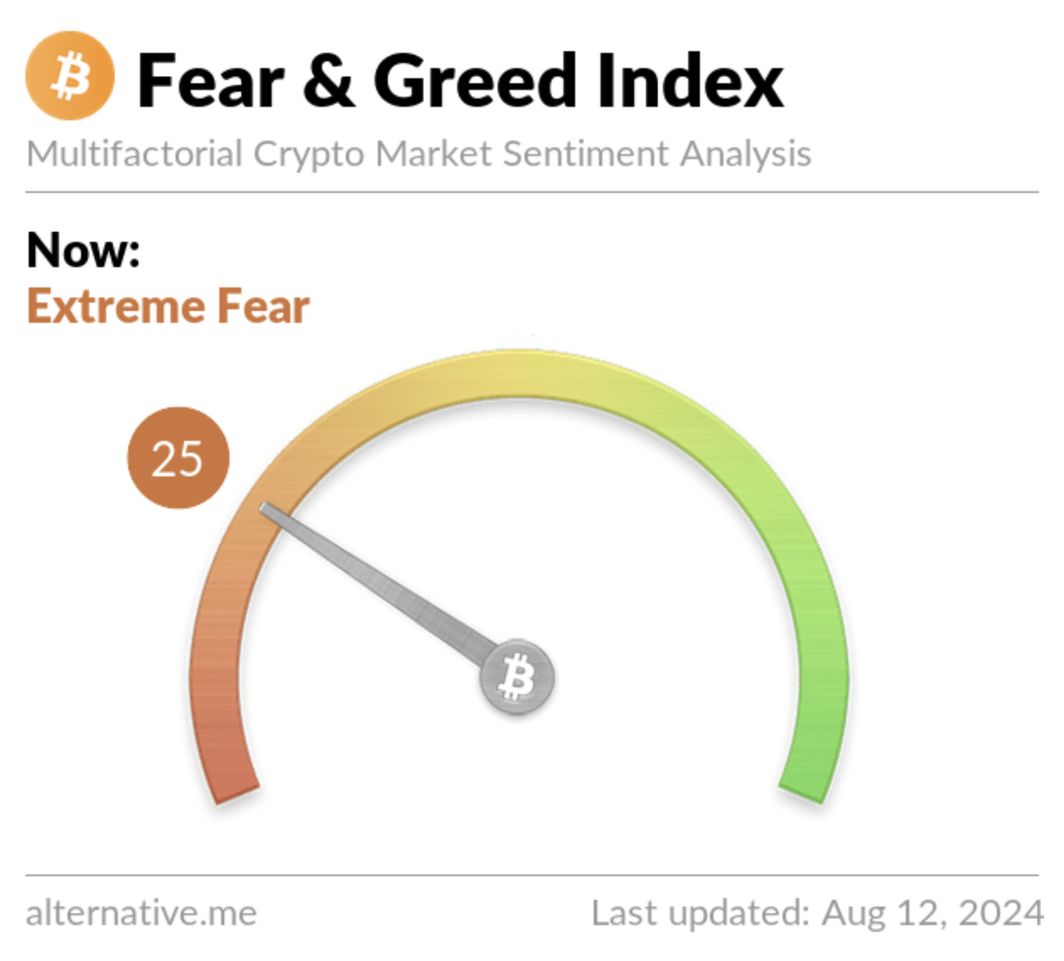 Weekly Crypto Market Outlook (12 Agustus 2024) Waktunya Membeli Bitcoin!