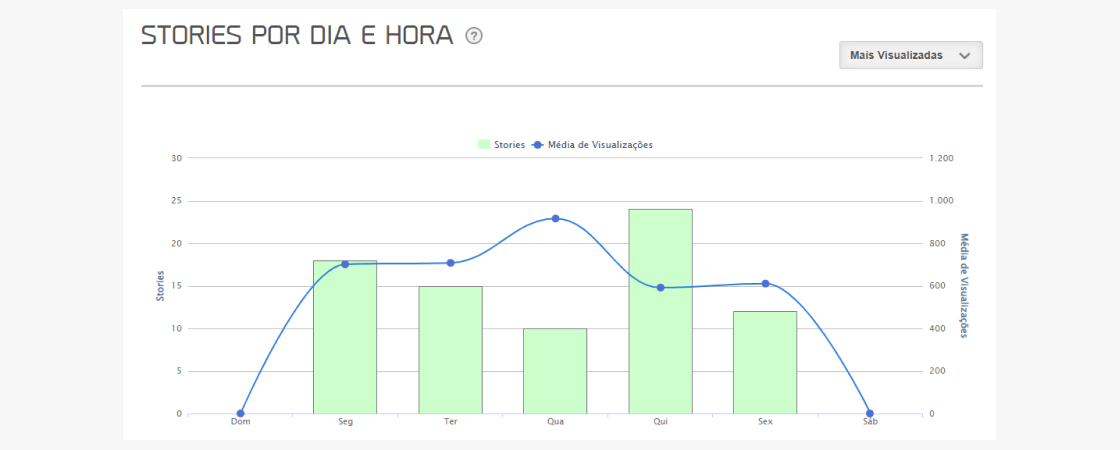 relatorio-stories-instagram-5: gráfico com os melhores dias e horários para postar, com base na média de visualizações dos Stories