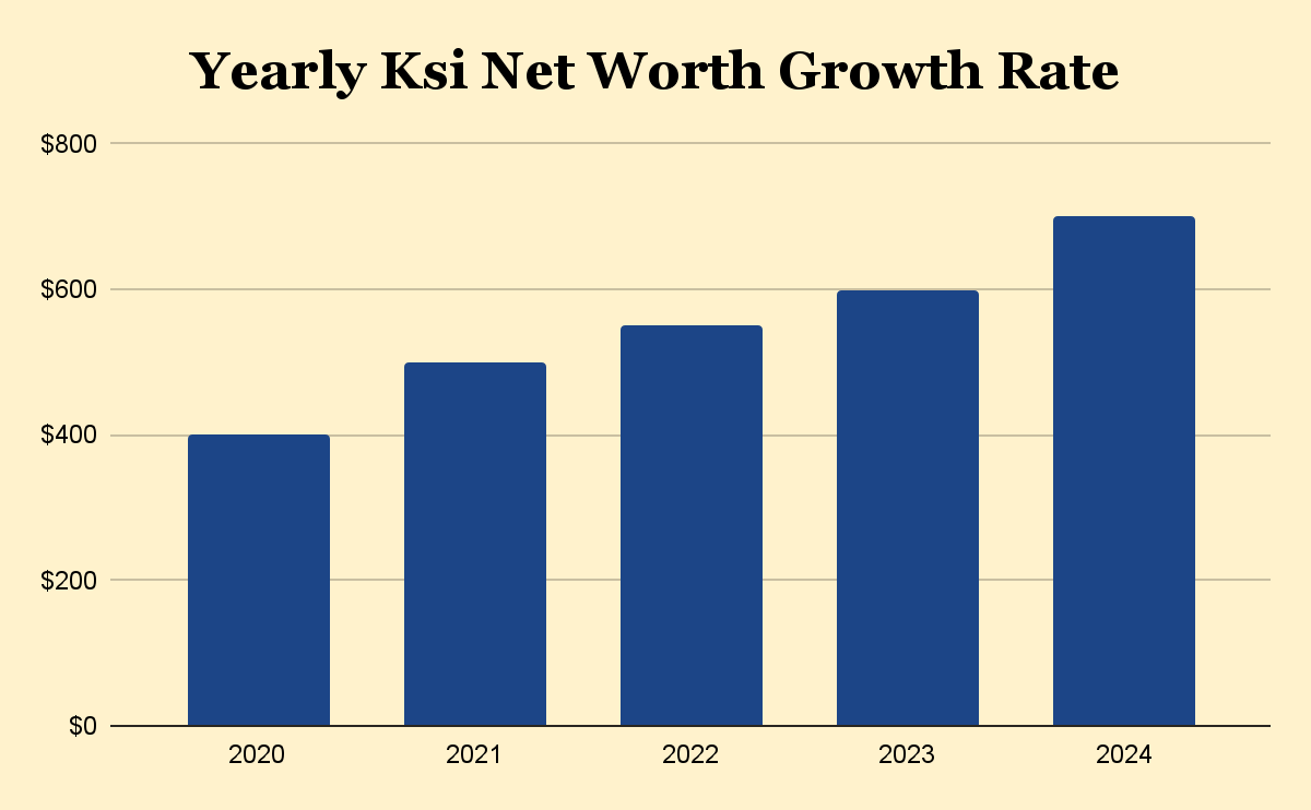Yearly Ksi Net Worth Growth Rate