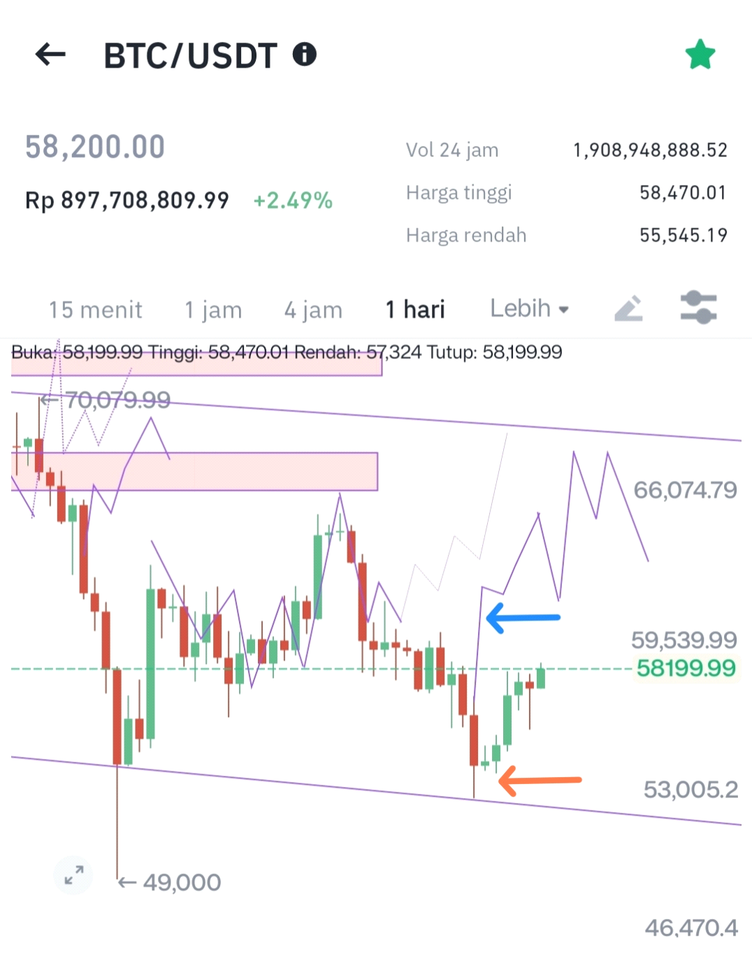 Ilustrasi pergerakan BTC/USDT. Sumber: Hoteliercrypto.