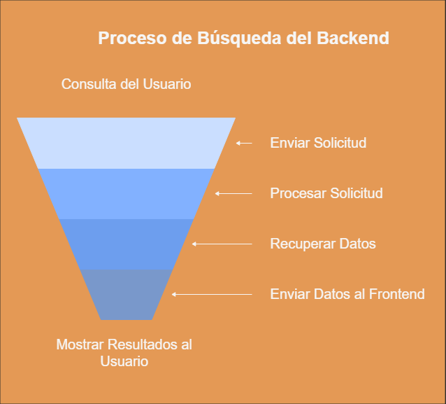 Proceso de funcionamiento de una petición de usuario al backend