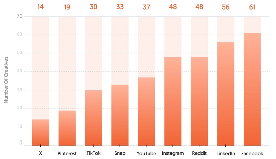 A graph demonstrating the number of creatives necessary to turn a profit on various social media platforms.