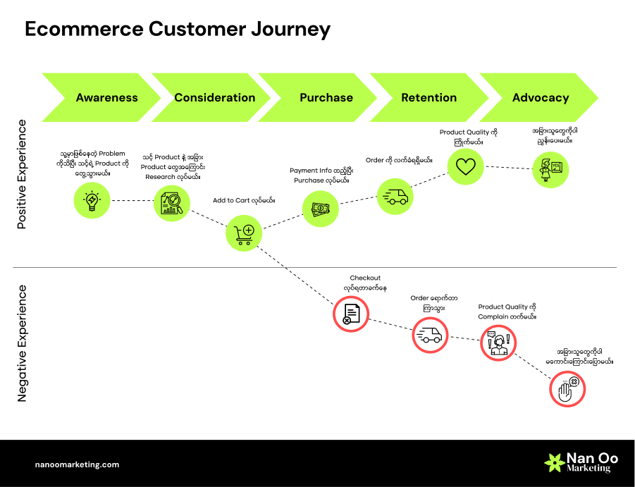 Ecommerce Customer Journey Image