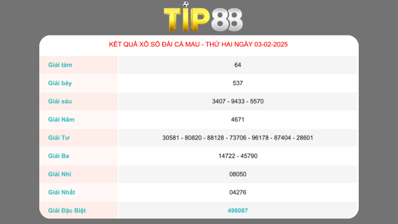 Kết quả xổ số Cà Mau ngày 03/02/2025