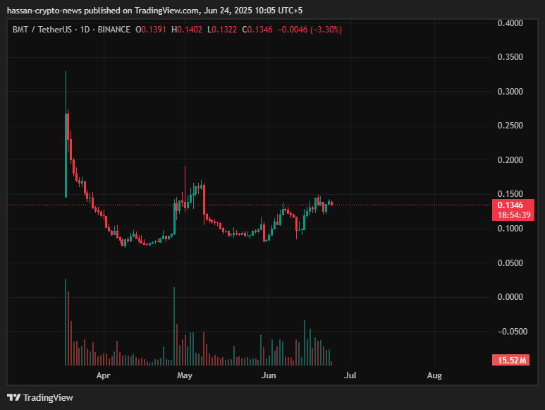 Bubblemaps price prediction - BMT continues its ascent, is ATH next?