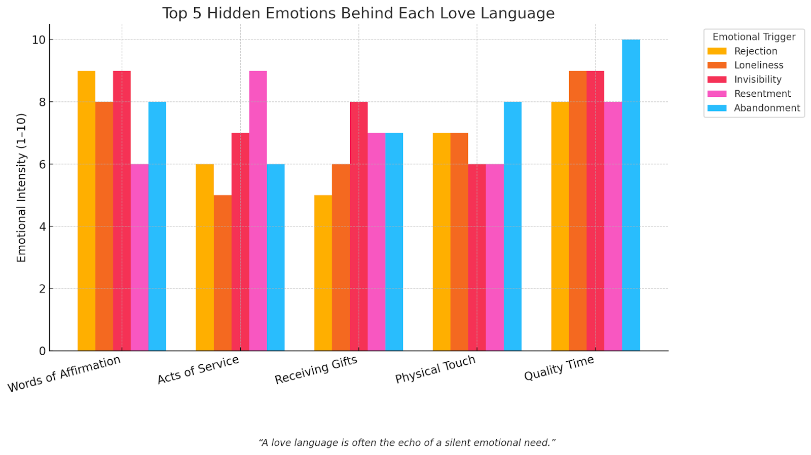 Bar chart showing hidden emotional triggers behind each love language with intensity levels.