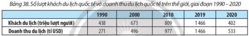 BÀI 38: THỰC HÀNH: TÌM HIỂU VẤN ĐỀ PHÁT TRIỂN NGÀNH DU LỊCH