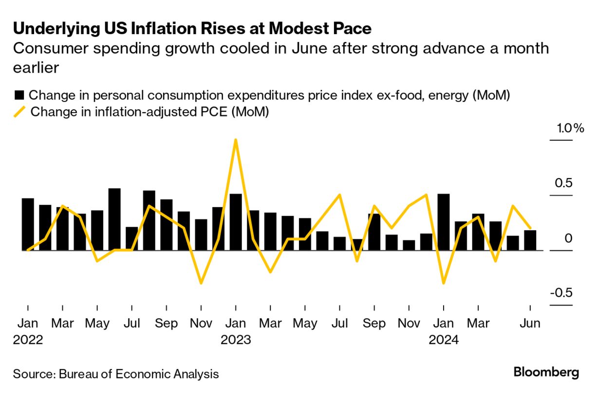 Underlying US inflation (Source: Bureau of Economic Analysis)