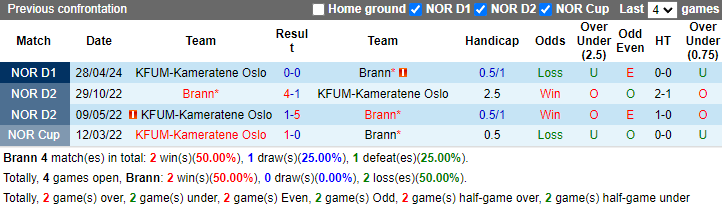 Lịch sử đối đầu Brann vs KFUM Oslo