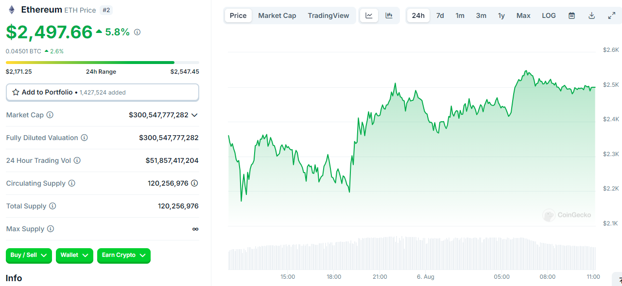 Coingecko ETH price