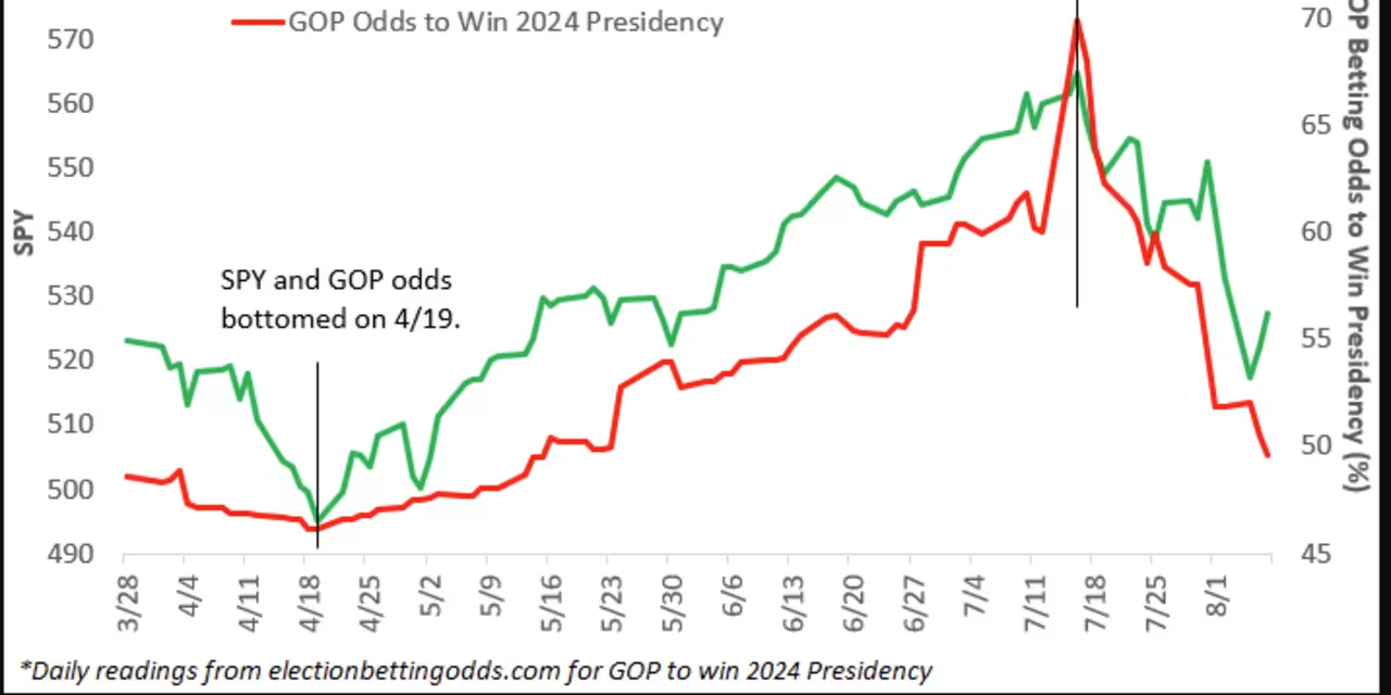 The Stock Market and Trump's Victory Prospects Remain Closely Related: Bespoke Investment Group