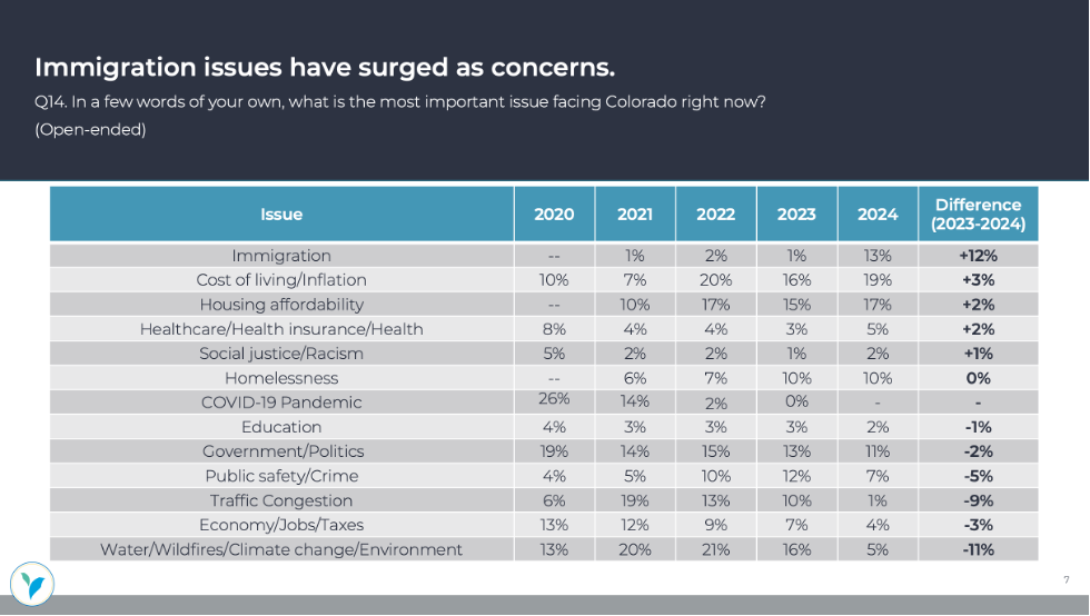 Immigration issue table