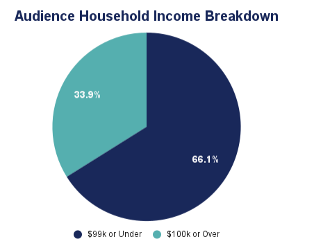 Pie chart showing 66% of moderate white women have household incomes below $100k