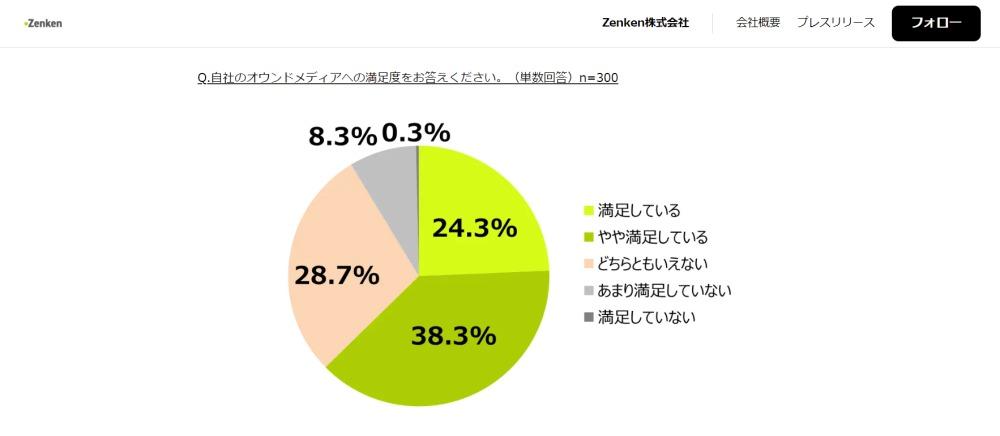 Zenken株式会社調査「自社のオウンドメディアへの満足度をお答えください」