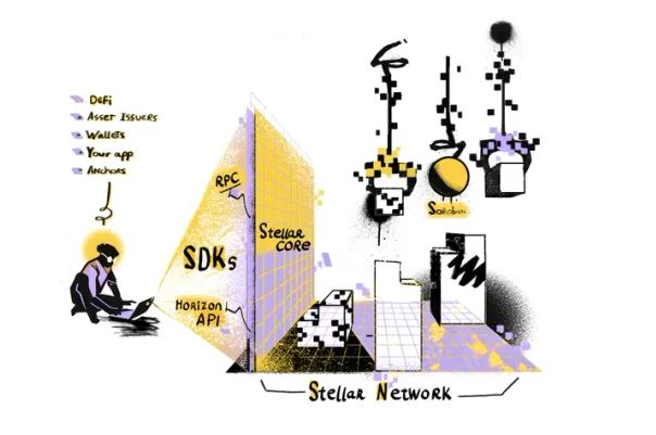 Stellar Network illustration showing Stellar Core, Horizon API, SDKs, and integrations with DeFi, wallets, and asset issuers