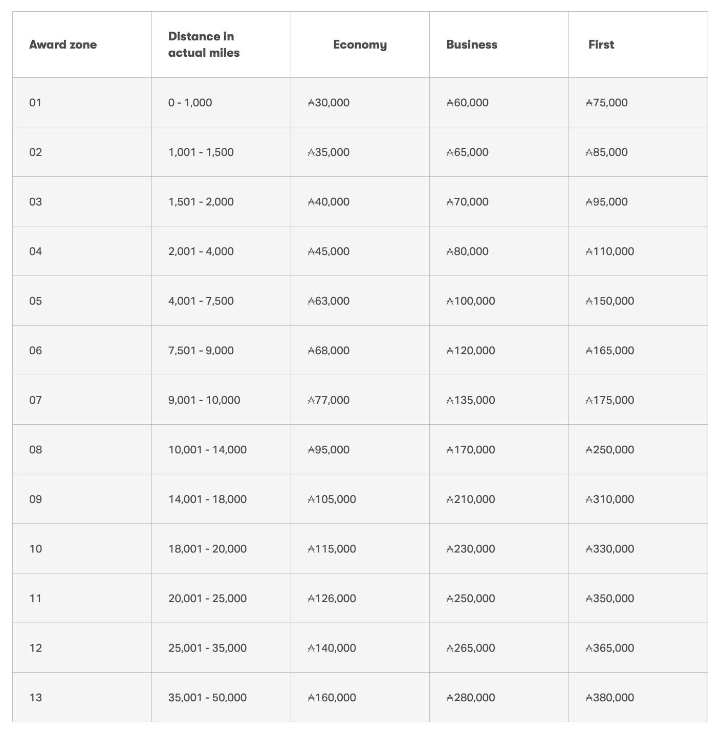 Cathay Pacific award chart