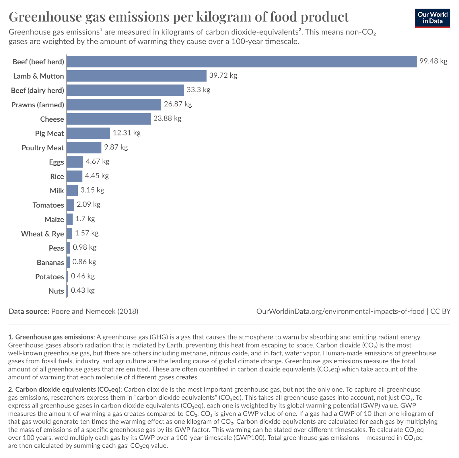 C:\Users\aaa\Downloads\Journals\CFC\CFC-27\ghg-per-kg-poore.png