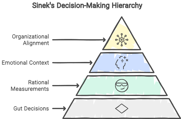 Eine Illustration der Entscheidungshierarchie von Simon Sinek, dargestellt als Pyramide. Die Ebenen umfassen, von unten nach oben, Bauchentscheidungen, rationale Bewertungen, emotionaler Kontext und organisatorische Ausrichtung. Jede Ebene baut auf der darunter liegenden auf und zeigt die Entwicklung von instinktiven Entscheidungen bis hin zur Ausrichtung an den Unternehmenswerten.