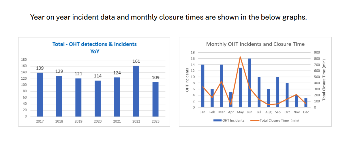 Graphs showing year on year over-height incident data and monthly closure times are shown, with a 32% reduction in total incidents since the task force was introduced, and a 67% reduction in total closure time minutes across the network