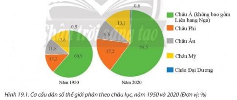 BÀI 19: DÂN SỐ VÀ SỰ PHÁT TRIỂN DÂN SỐ THẾ GIỚI DÂN SỐ VÀ SỰ PHÁT TRIỂN DÂN SỐ THẾ GIỚII. DÂN SỐ THẾ GIỚI1. Đặc điểm dân số thế giớiCâu 1: Dựa vào hình 19.1 và thông tin trong bài, em hãy nhận xét sự thay đổi dân số thế giới theo không gian và thời gian.Gợi ý đáp án:  1. Theo không gian: Dân số giữa các nước, các vùng lãnh thổ rất khác nhau.  2. Theo thời gian: dân số đông và vẫn tiếp tục tăng:2. Tình hình phát triển dân số thế giớiCâu 2: Dựa vào hình 19.2 và thông tin trong bài, em hãy nhận xét tình hình phát triển đân số thế giới giai đoạn 1804 - 2020, xu hướng phát triển dân số thế giới giai đoạn 2020 - 2037.Gợi ý đáp án:* Tình hình: Dân số tăng từ 1 000 triệu người đến 2 000 triệu người là: 123 năm. Tuy nhiên, dân số tăng nhanh từ 6 000 triệu người đến 7 000 triệu người là 12 năm * Nhận xét: - Tốc độ gia tăng dân số nhanh.- Quy mô ngày càng lớn đặc biệt từ nửa sau thế kỉ XX.* Xu hướng phát triển: tiếp tục tăng và đạt 9 tỉ người vào năm 2037.II. GIA TĂNG DÂN SỐCâu 3: Dựa vào thông tin trong bài, em hãy:- Phân biệt gia tăng đân số tự nhiên và gia tăng dân số cơ học.- Trình bày khái niệm gia tăng dân số thực tế. Lấy ví dụ minh hoạ.Gợi ý đáp án:* Phân biệt:- Gia tăng dân số tự nhiên:+ Biểu hiện sự thay đổi dân số do hai nhân tố sinh đẻ và tử vong quyết định.+ Tỉ suất gia tăng dân số tự nhiên được xác định bằng hiệu số giữa tỉ suất sinh thô và tỉ suất tử thô trong khoảng thời gian nhất định trên một đơn vị lãnh thổ.- Gia tăng dân số cơ học:+ Biểu hiện sự biến động dân số do chênh lệch giữa nhập cư và xuất cư.+ Là hiệu số giữa tỉ suất nhập cư và tỉ suất xuất cư.III. CÁC NHÂN TỐ TÁC ĐỘNG ĐẾN GIA TĂNG DÂN SỐ THẾ GIỚICâu 4: Dựa vào thông tin trong bài, em hãy phân tích các nhân tố tác động đến gia tăng dân số trên thế giới.Gợi ý đáp án:1. Nhân tố kinh tế - xã hội:- Trình độ phát triển kinh tế:+ Các quốc gia, vùng lãnh thổ có trình độ phát triển kinh tế cao, điều kiện sống tốt, thu nhập của người dân cao, cơ sở hạ tầng hiện đại sẽ thu hút dân nhập cư và ngược lại. + Các quốc gia, vùng lãnh thổ có trình độ phát triển kinh tế thấp hơn, tỉ lệ dân số làm nông nghiệp cao dẫn đến nhu cầu về nguồn lao động nhiều hơn, gia tăng dân số cao. - Chính sách dân số ở các nước, phong tục, tập quán và tâm lí xã hội, độ tuổi kết hôn: Các chính sách dân số ở mỗi vùng lãnh thổ trong những thời kì nhất định có vai trò quan trọng ảnh hưởng đến sự gia tăng dân số. 2. Nhân tố tự nhiên - sinh học:  - Điều kiện tự nhiên: vị trí địa lí, khí hậu, đất đai, sông ngòi,… - Cơ cấu sinh học của dân số như: độ tuổi, giới tính 3. Các nhân tố khác như: thiên tai, dịch bệnh,... LUYỆN TẬPCâu 1: Em hãy giải thích vì sao tỉ suất tăng dân số tự nhiên được coi là động lực phát triển dân số.Gợi ý đáp án:Khi tỉ lệ gia tăng tự nhiên cao tức là dân số tăng nhanh, còn tỉ lệ gia tăng tự nhiên thấp thì dân số tăng chậm. Câu 2: Dựa vào bảng số liệu dưới đây, em hãy tính tỉ suất tăng dân số tự nhiên của Ăng-gô-la, I-ta-li-a, Xin-ga-po, năm 2020 và rút ra nhận xét.Gợi ý đáp án: Ăng-gô-laI-ta-li-a,Xin-ga-poTỉ suất sinh thô (‰)4479Tỉ suất tử thô (‰)9115Tỉ suất tăng dân số tự nhiên (‰)35-44* Nhận xét: - Ăng-go-la có tỉ suất gia tăng tự nhiên cao nhất, cao hơn nhiều lần so với Xin-ga-po và I-ta-li-a. - I-ta-li-a có tỉ suất gia tăng tự nhiên âm.VẬN DỤNG