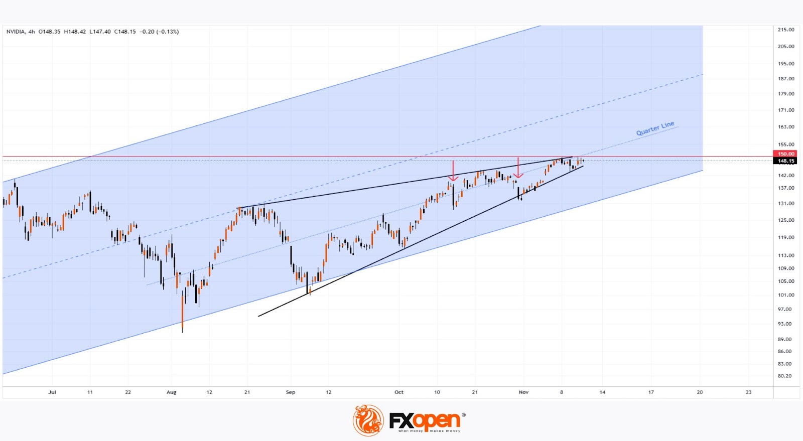 Nvidia (NVDA) Shares Consolidating Below $150